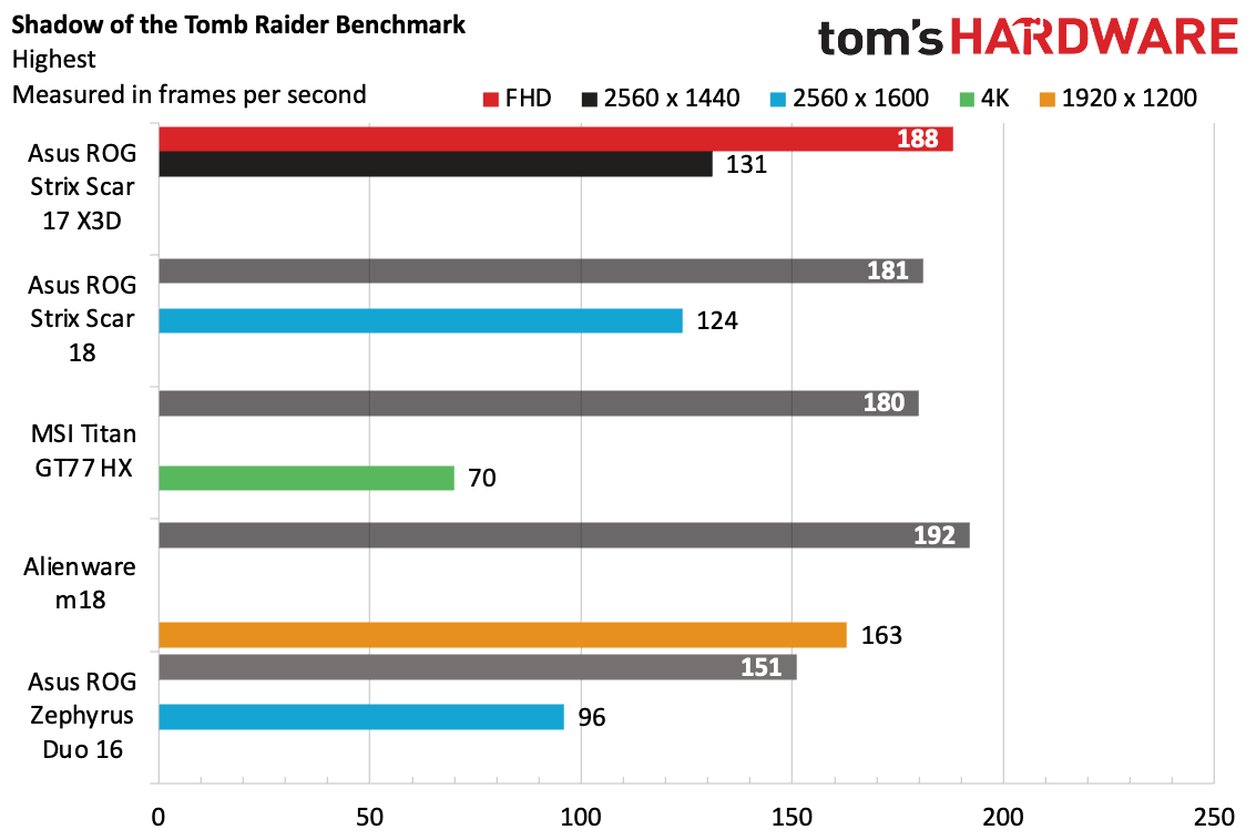 Đánh giá Asus ROG Strix Scar 17 X3D: Sức mạnh công nghệ 3D V-Cache trên laptop gaming